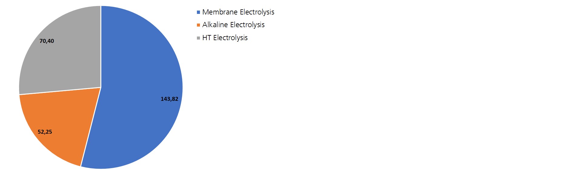 Figure 5: Aggregated electrolysis project funding volume (in mio. €) by technology area.