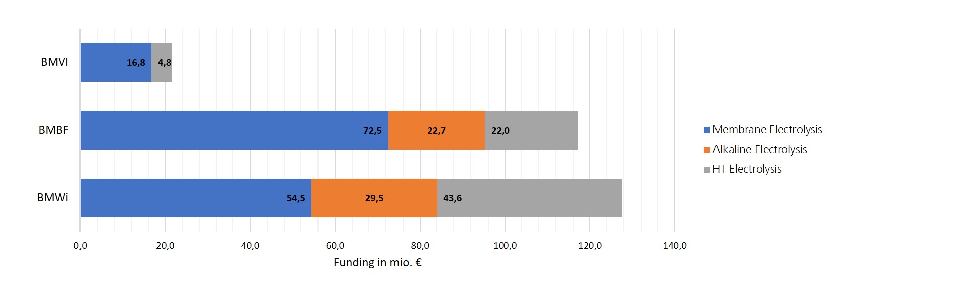 Figure 6: A bar graph depicting the amount of funding (in mio. €) that each ministry contributes to the various types of electrolysis.