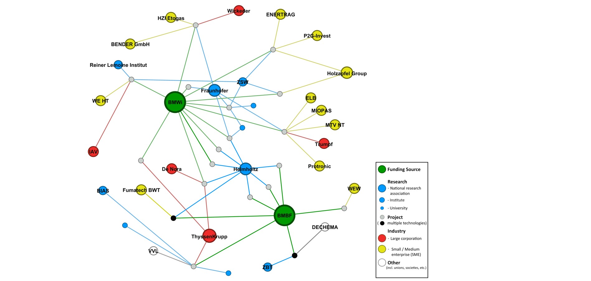 Figure 4: Network graph for public funding of projects related to alkaline electrolysis in Germany.
