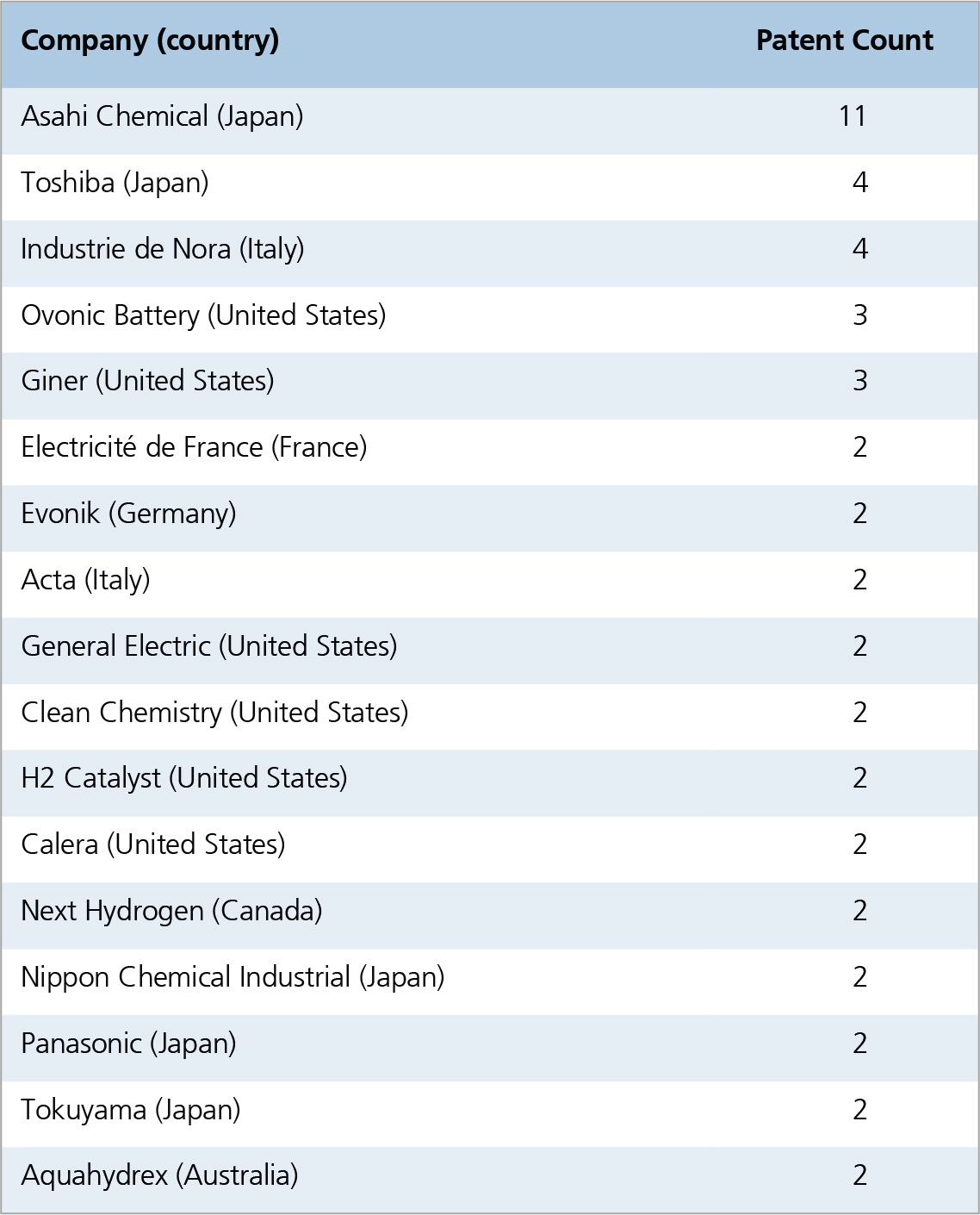 Table 3: Top industrial applicants for alkaline electrolysis patents (two or more patents).