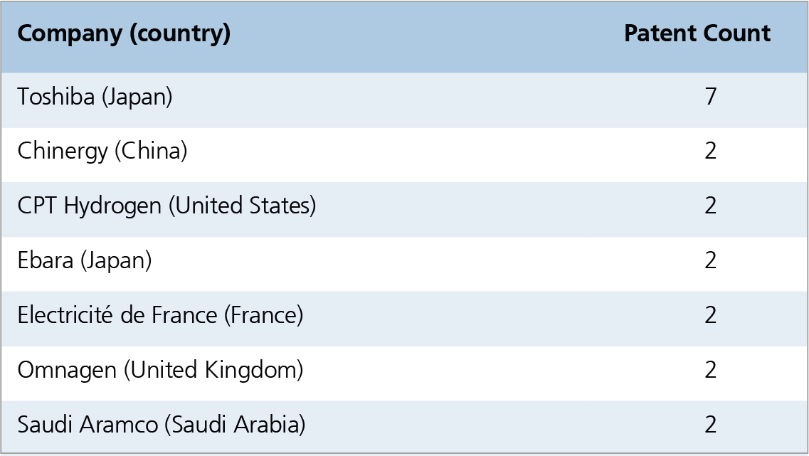 Table 2: Top industrial applicants for high temperature electrolysis patents (two or more patents).