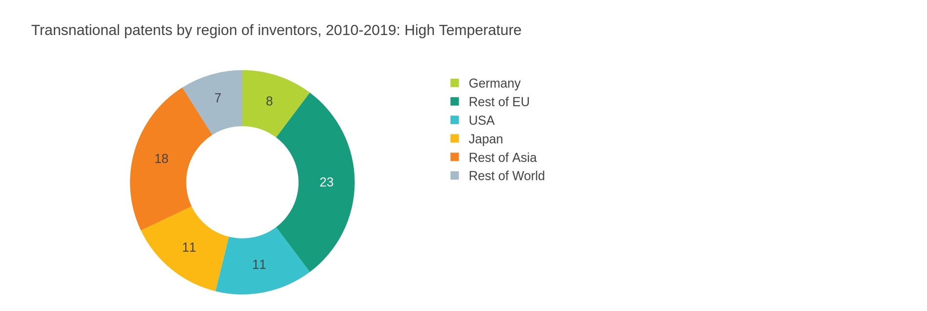 Figure 5: Distribution of transnational patents over world regions for high temperature electrolysis (2010-2019).