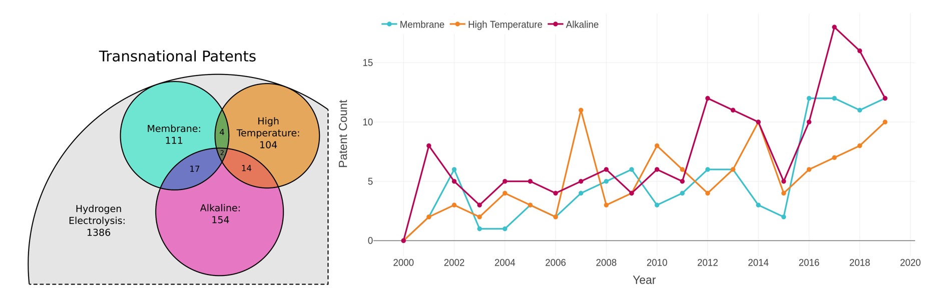 Figure 1: Venn diagram of relevant intellectual property on electrolysis-resolved process categories. Note that the superset of general electrolysis is only partially shown here. Figure 2: Patent count by technology and year.