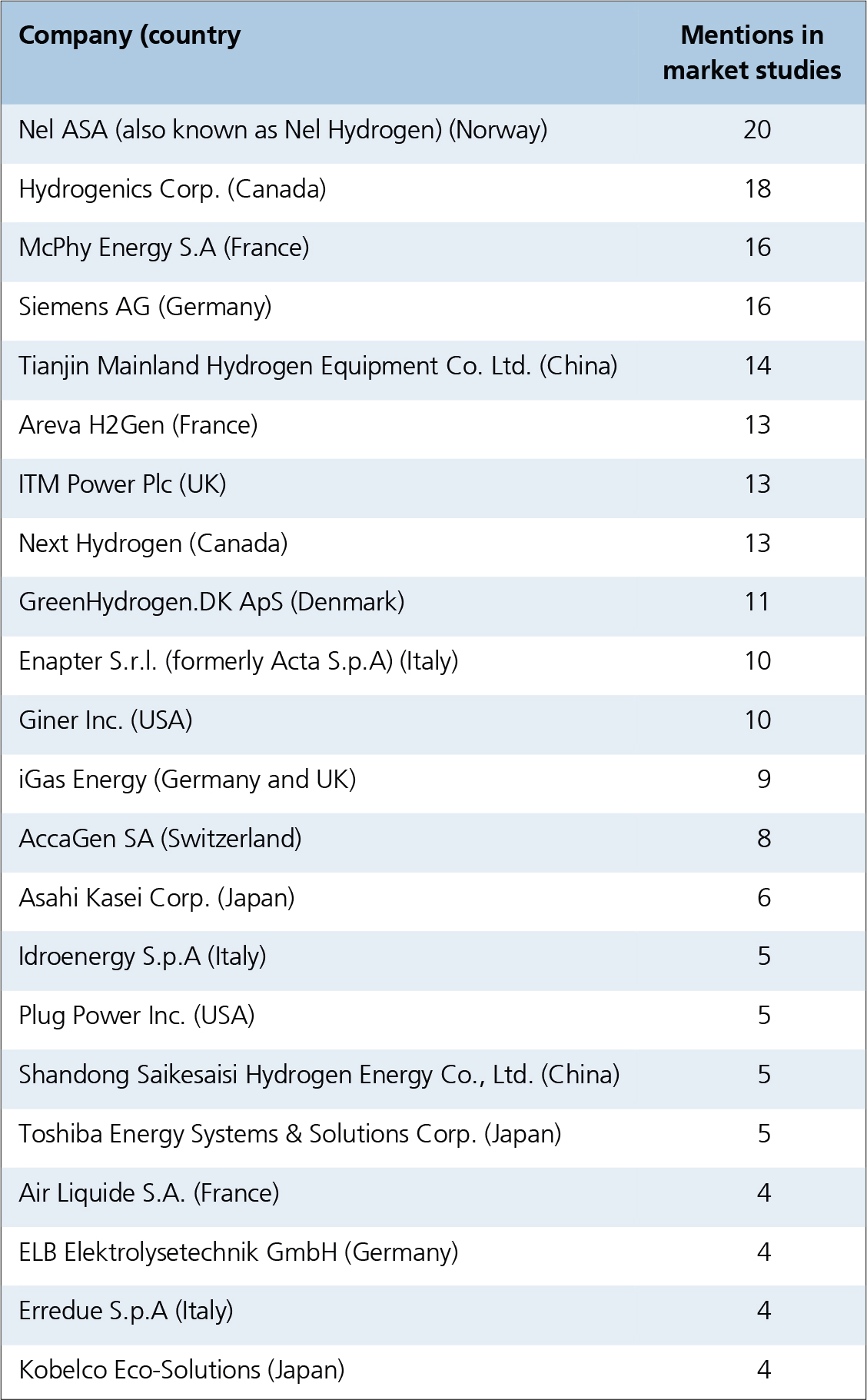 Table 1: Companies that are mentioned in the analysed market studies.