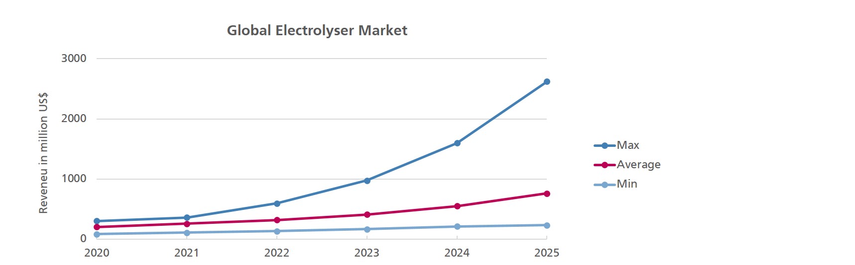 Figure 1: Summary of revenue forecasts for the global hydrogen electrolyser market from various market studies, leading to a maximum, minimum and average scenario.