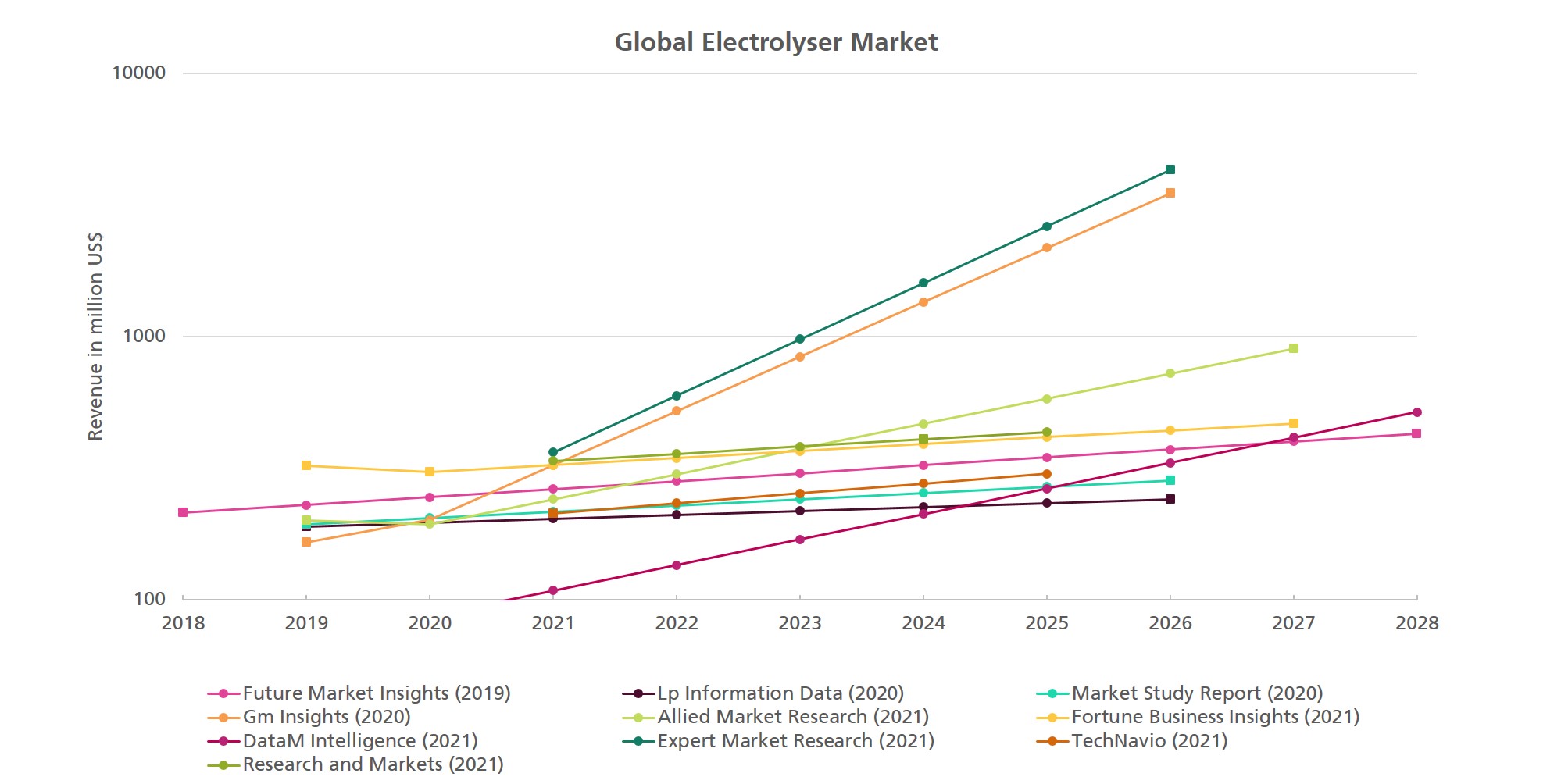 Figure 2: Revenue forecasts from various market study providers for the global hydrogen electrolyser market. The revenue figures and growth rates strongly deviate between providers. Squared data points represent explicitly stated values, while dots represent our interpolation based on CAGR as specified by that marked study.