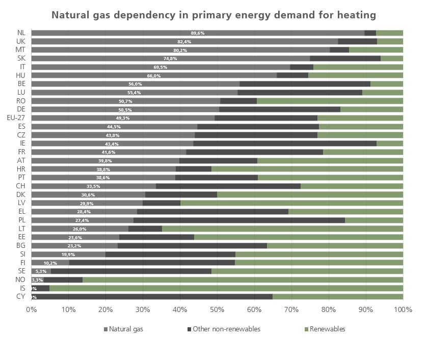 Natural gas dependency in primary energy demand for heating