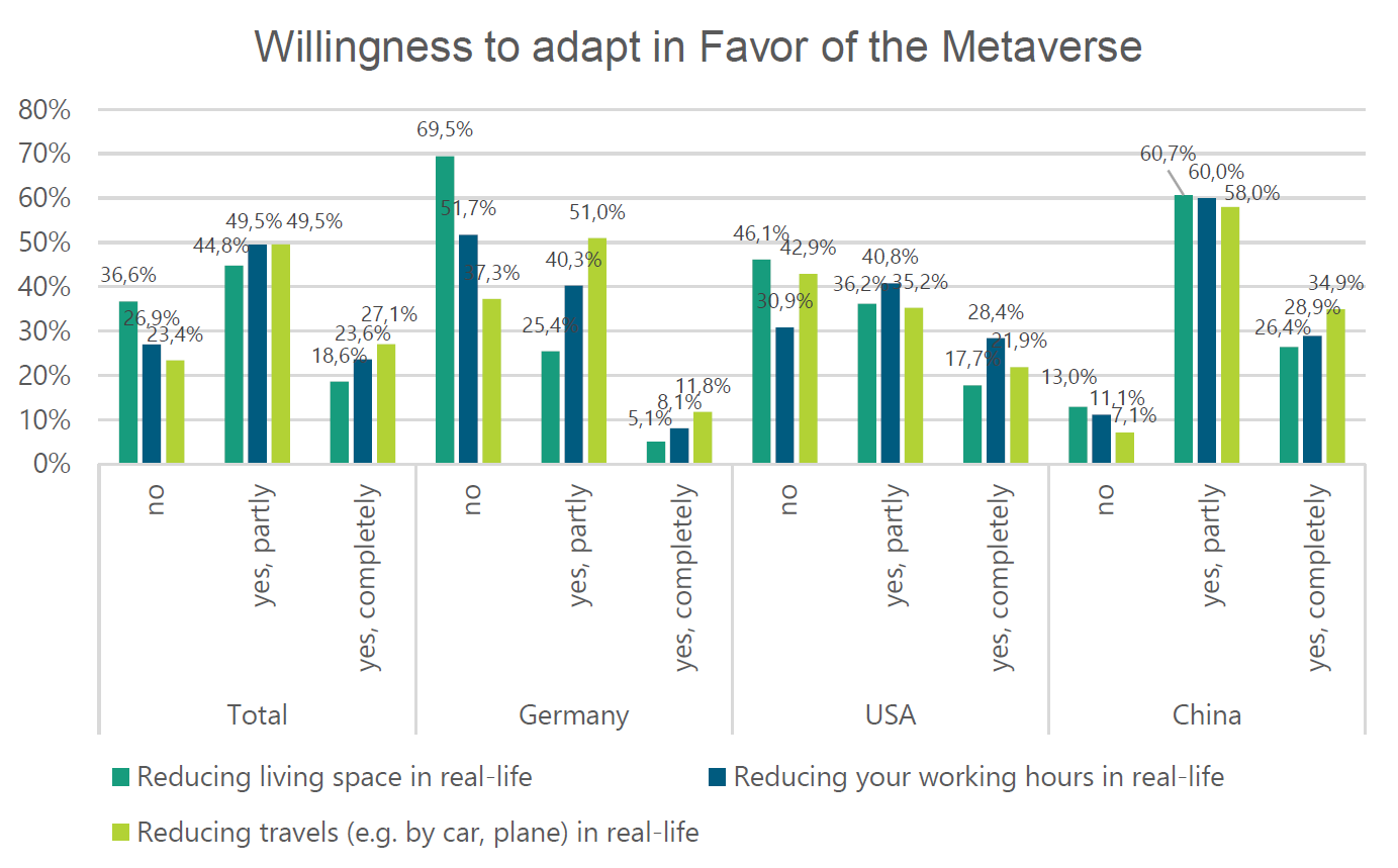 Willingness to adapt in favor of the Metaverse