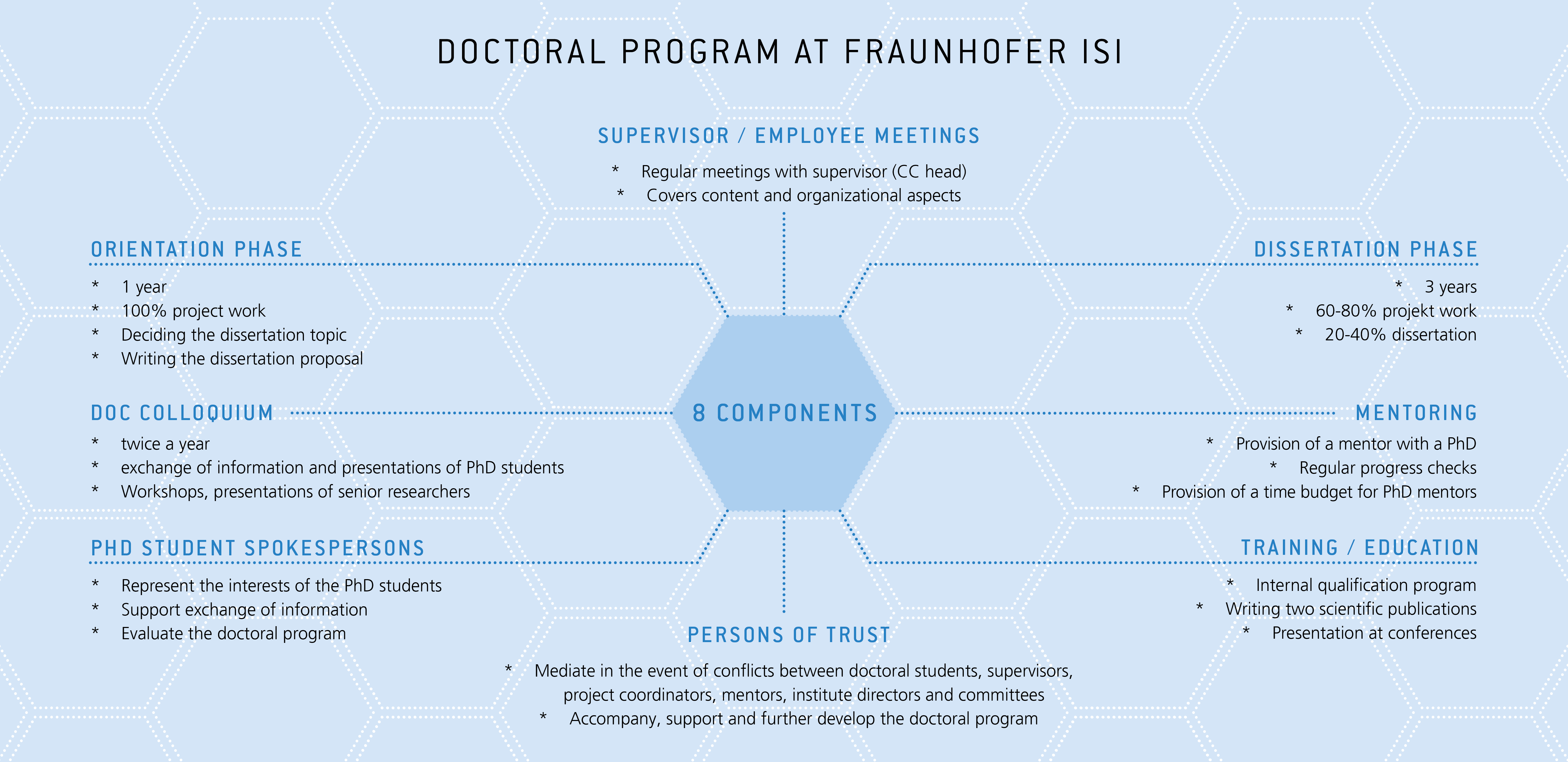 Components of the Doctoral Program at Fraunhofer ISI