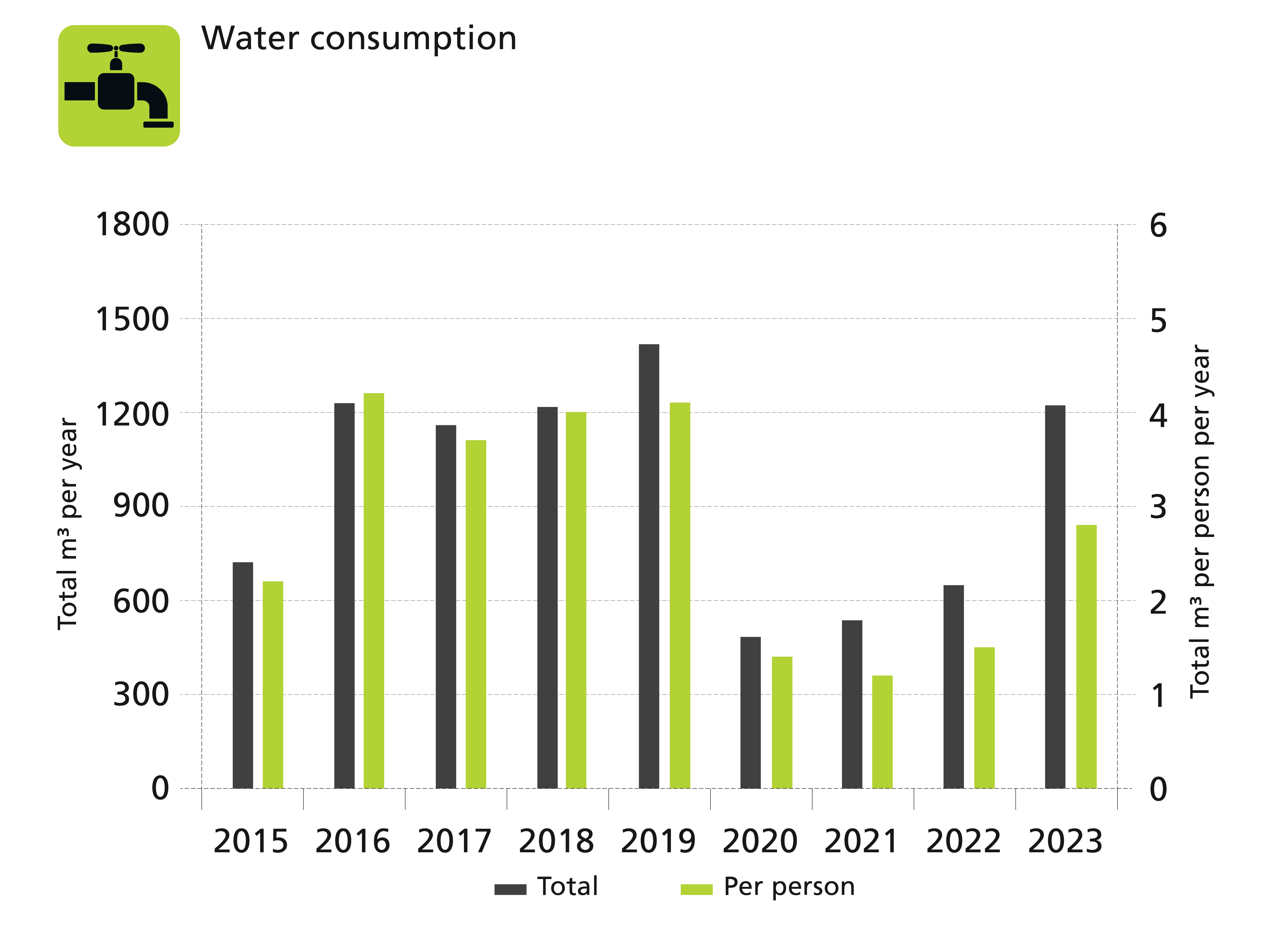 Water consumption 2015-2023